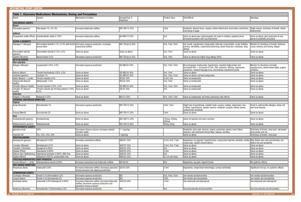 Table 1. Glaucoma Medications: Mechanisms, Dosing and Precautions Brand Generic Mechanism of Action Dosage/Avg