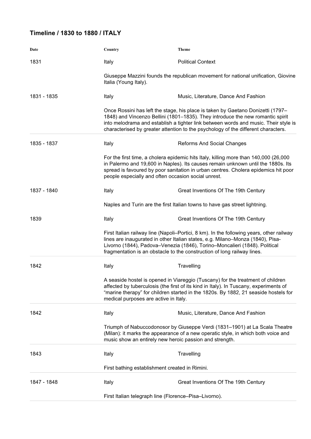 Timeline / 1830 to 1880 / ITALY