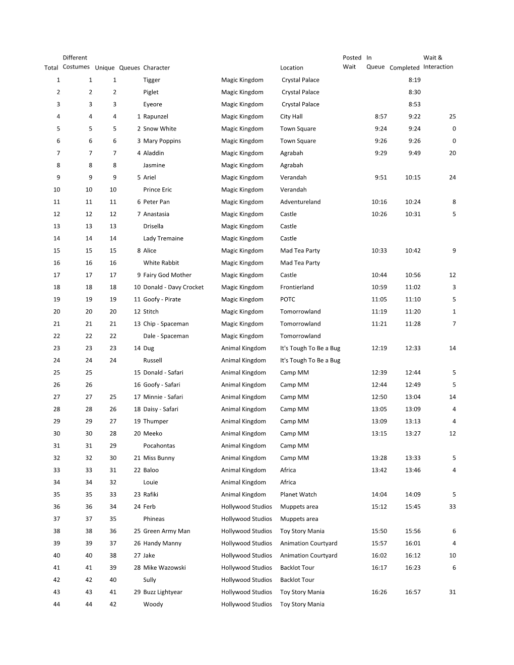 Ultimate Character Day Data