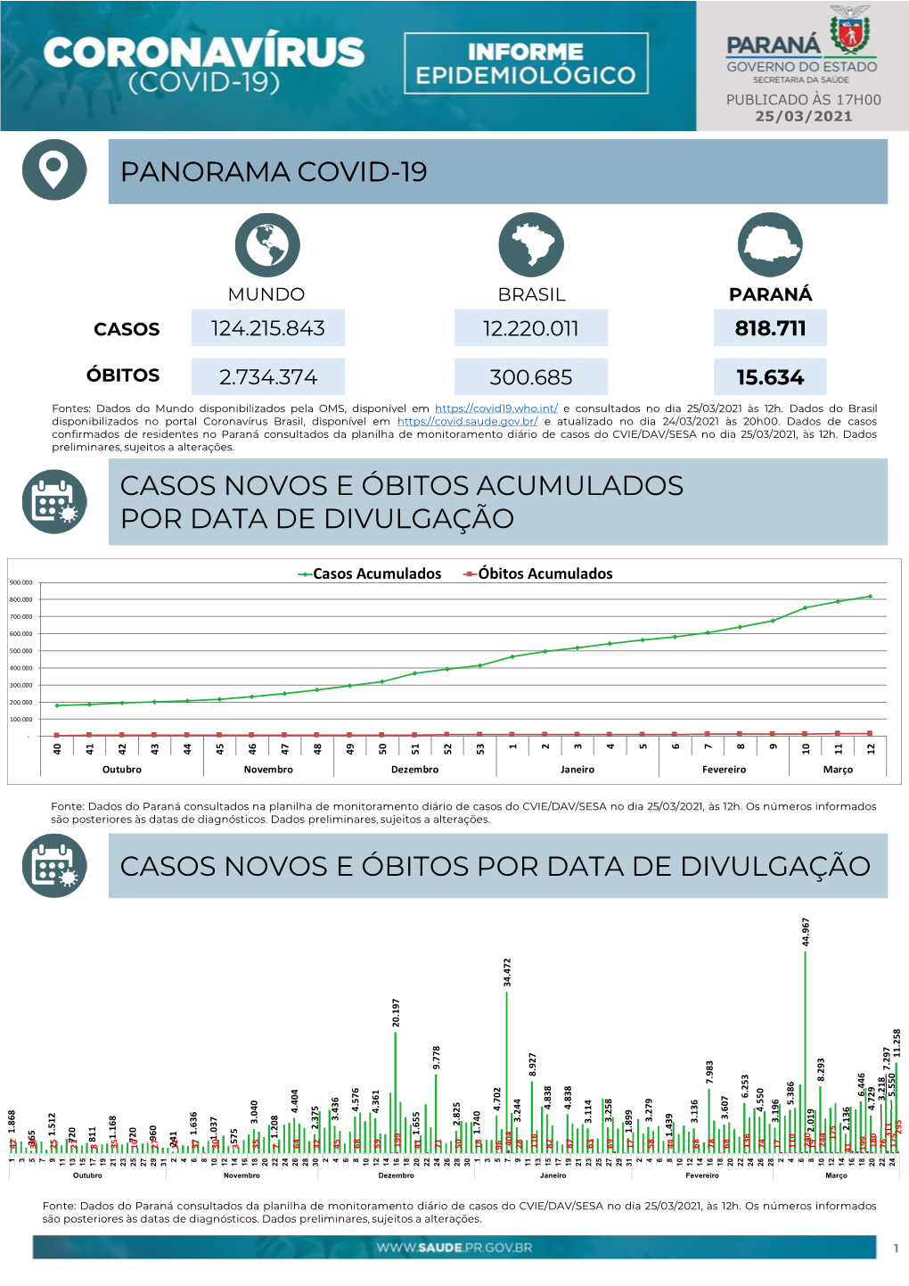 Óbitos Por Covid-19