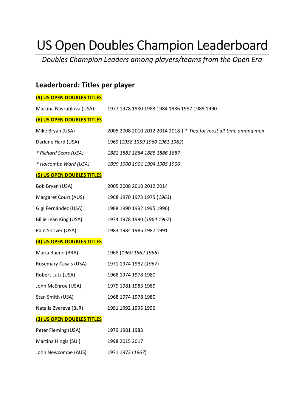 US Open Doubles Champion Leaderboard Doubles Champion Leaders Among Players/Teams from the Open Era