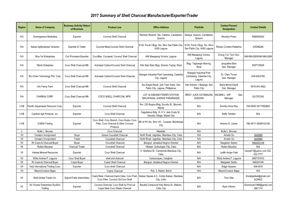 2017 Summary of Shell Charcoal Manufacturer/Exporter/Trader