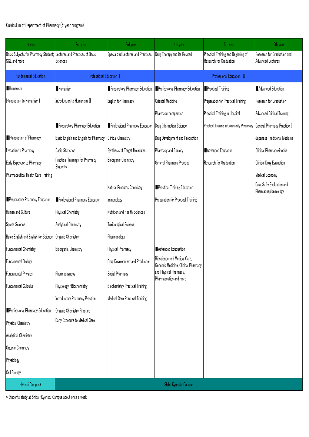 Curriculum of Department of Pharmacy (6-Year Program)