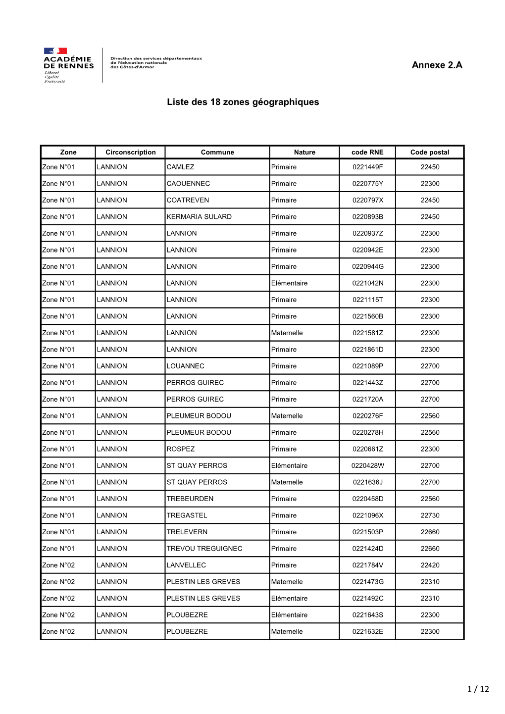 Liste Des Zones Géographiques 2021