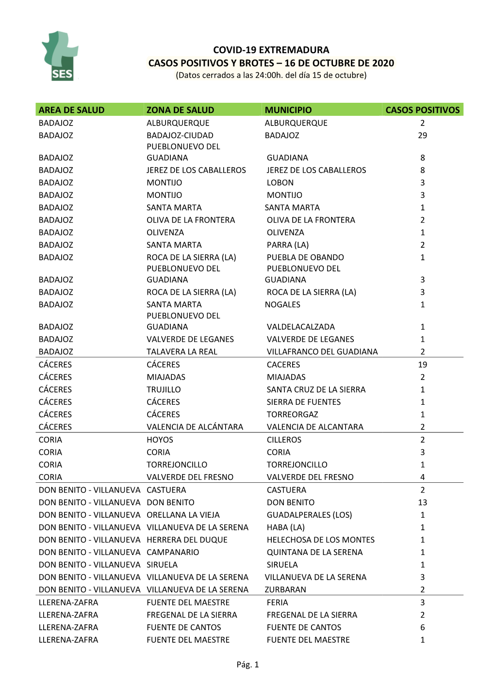 COVID-19 EXTREMADURA CASOS POSITIVOS Y BROTES – 16 DE OCTUBRE DE 2020 (Datos Cerrados a Las 24:00H