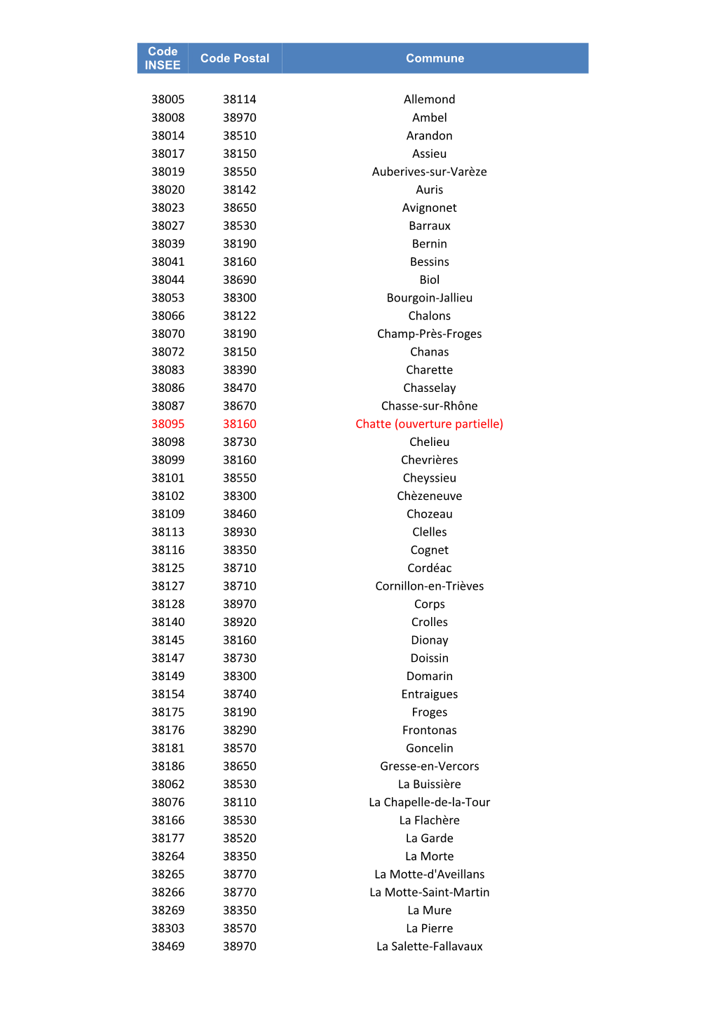 38005 38114 Allemond 38008 38970 Ambel 38014 38510 Arandon