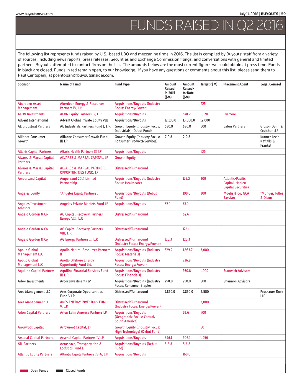 Funds Raised in Q2 2016