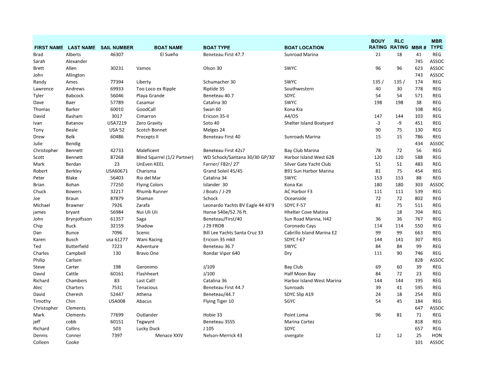 Current CRA Membership and Boat Roster