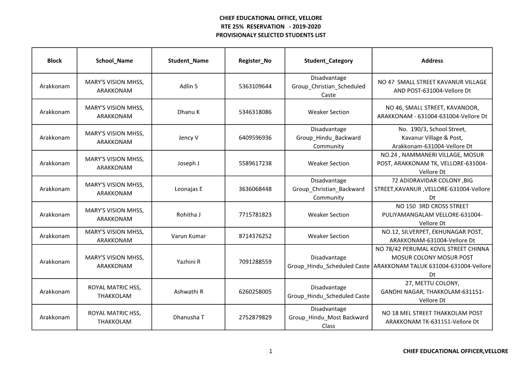 Chief Educational Office, Vellore Rte 25% Reservation - 2019-2020 Provisionaly Selected Students List