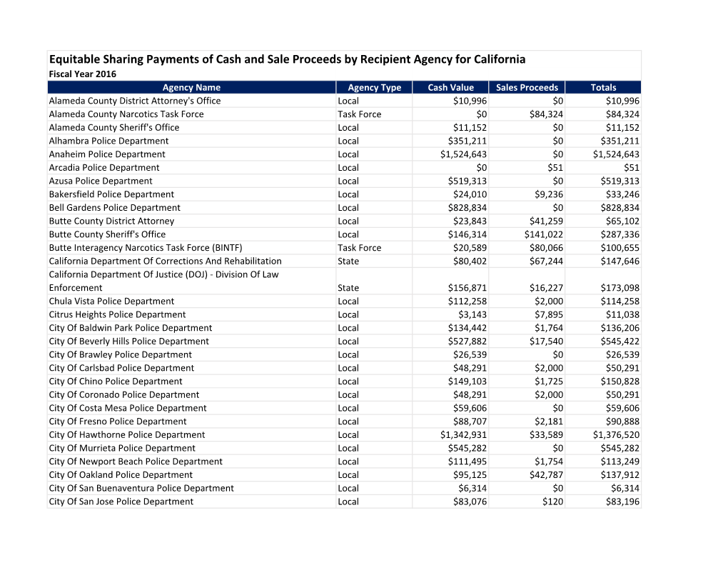 Equitable Sharing Payments of Cash and Sale Proceeds by Recipient Agency for California