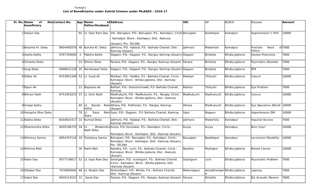 Format-I List of Beneficiaries Under Suhrid Scheme Under MLAADS : 2016-17