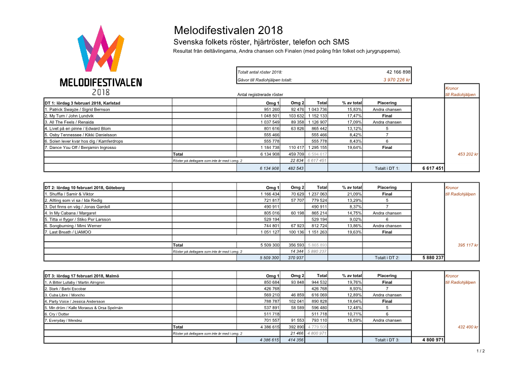 Melodifestivalen 2018