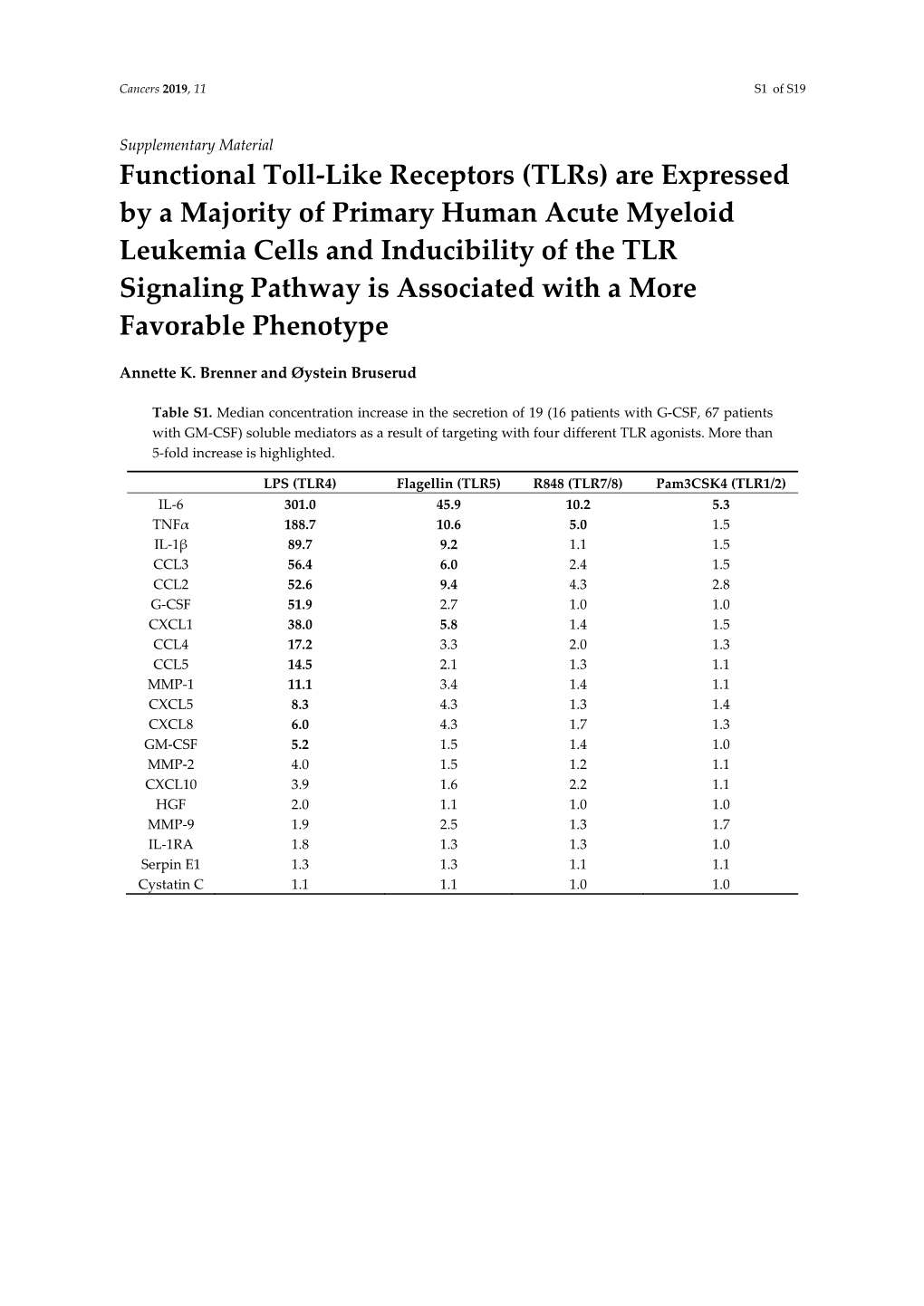 Are Expressed by a Majority of Primary Human Acute Myeloid Leukemia Cells and Inducibility of the TLR Signaling Pathway Is Associated with a More Favorable Phenotype