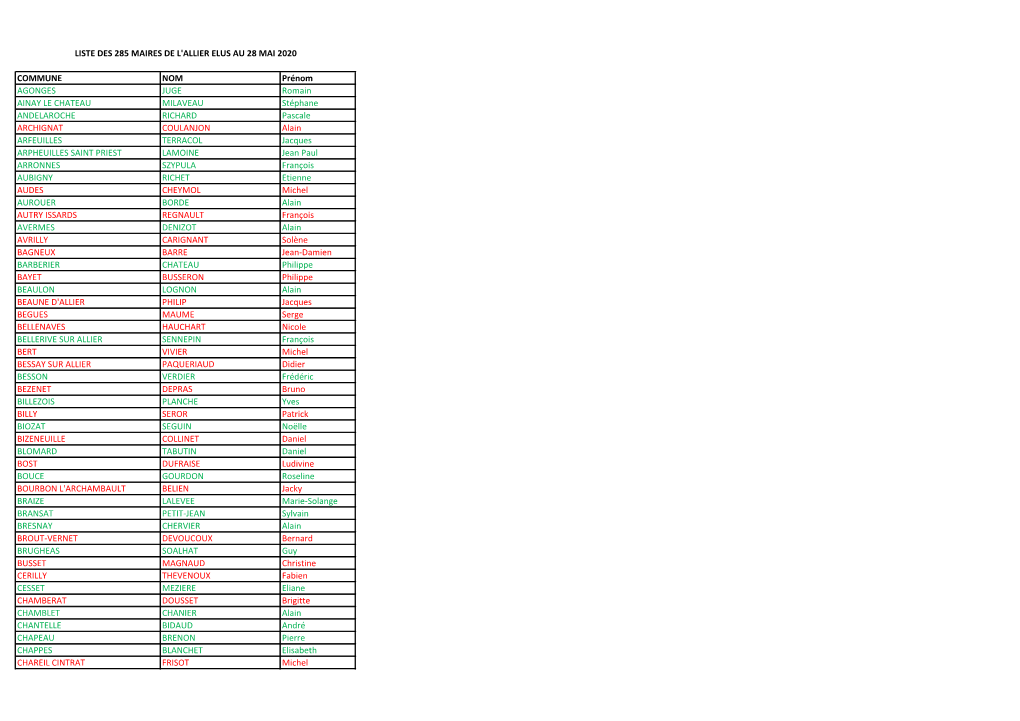 COMMUNE NOM Prénom AGONGES JUGE Romain AINAY LE