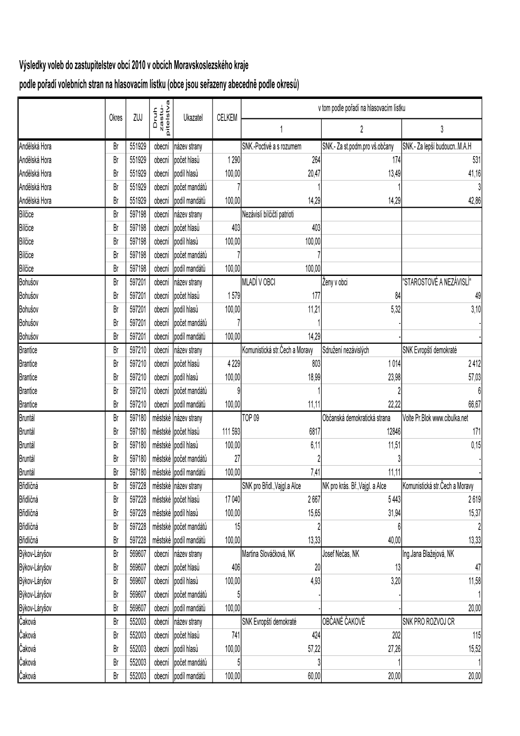 Výsledky Voleb Do Zastupitelstev Obcí 2010 V Obcích Moravskoslezského