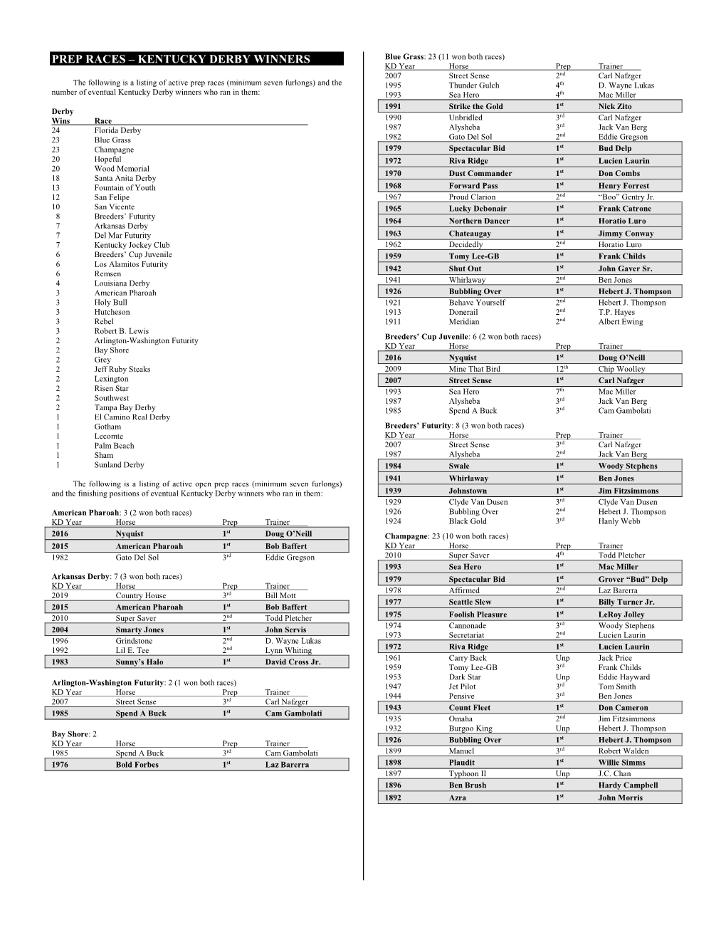 Status of Kentucky Derby Winners