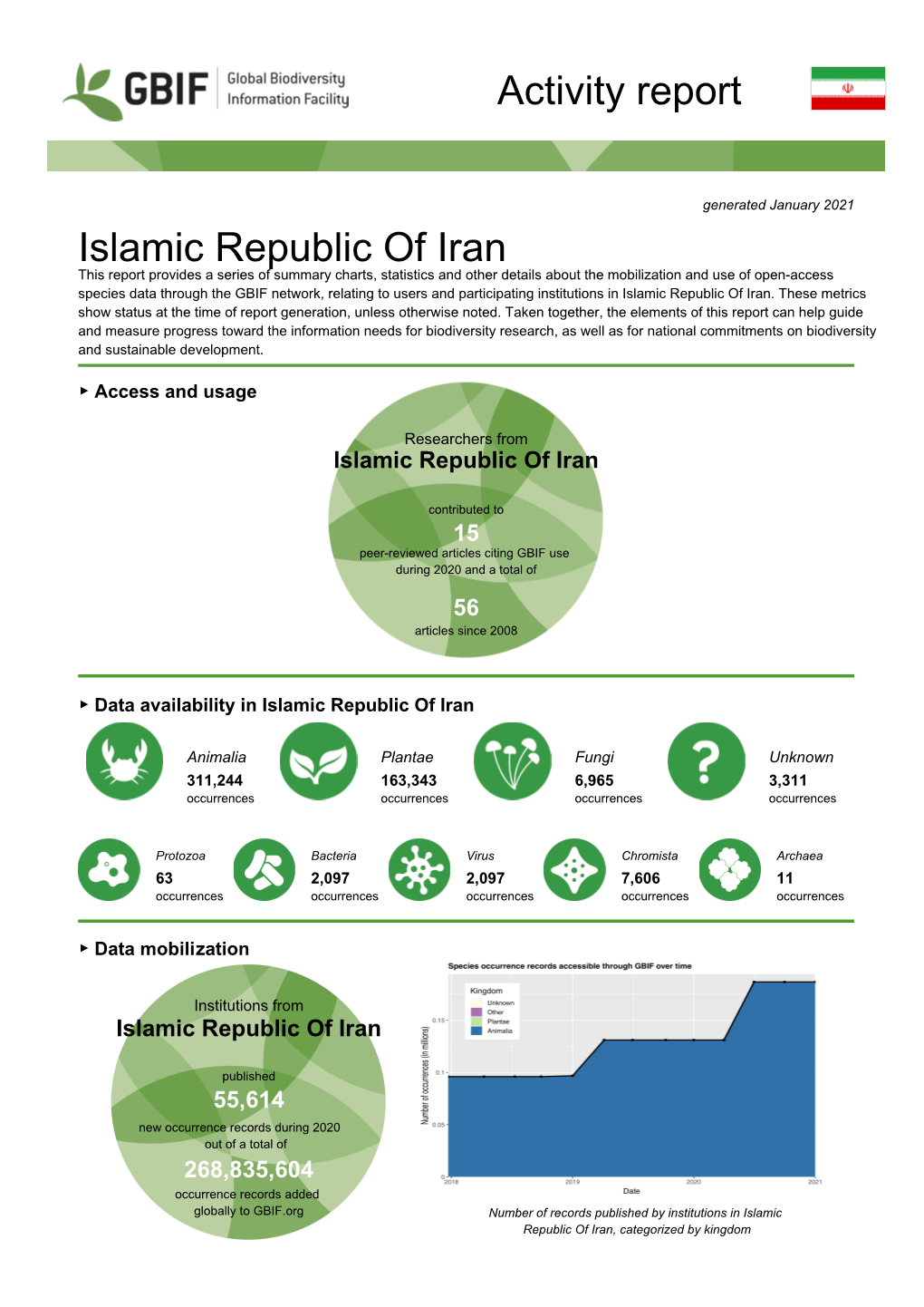 GBIF Country Report IR