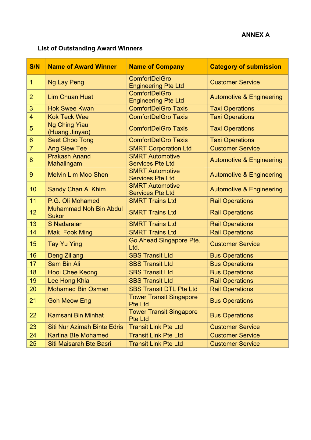 ANNEX a List of Outstanding Award Winners S/N Name of Award