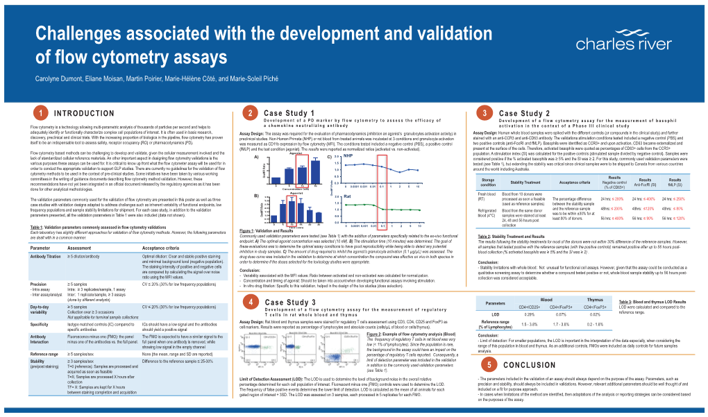 Challenges Associated with the Development and Validation of Flow Cytometry Assays