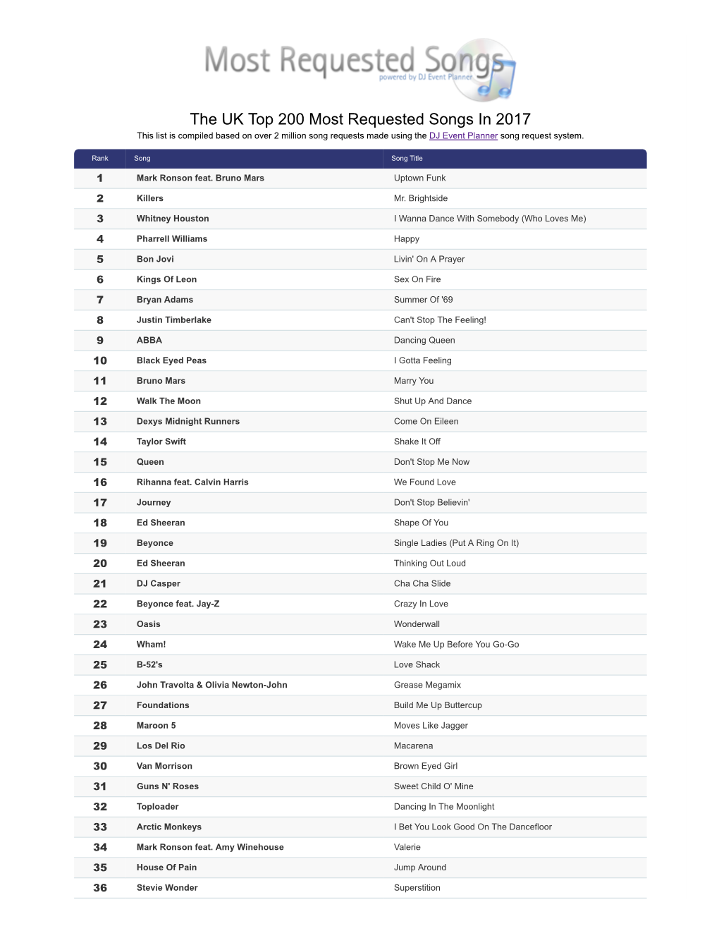 The UK Top 200 Most Requested Songs in 2017 This List Is Compiled Based on Over 2 Million Song Requests Made Using the DJ Event Planner Song Request System