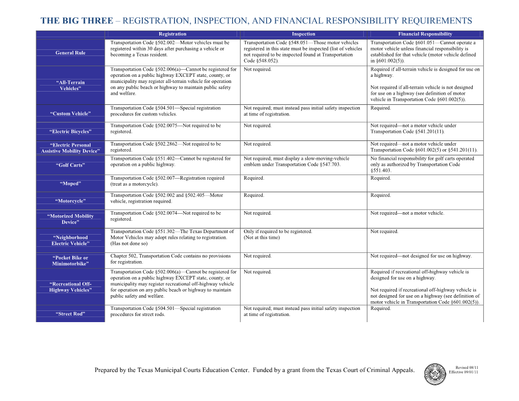 Registration, Inspection, and Financial Responsibility Requirements