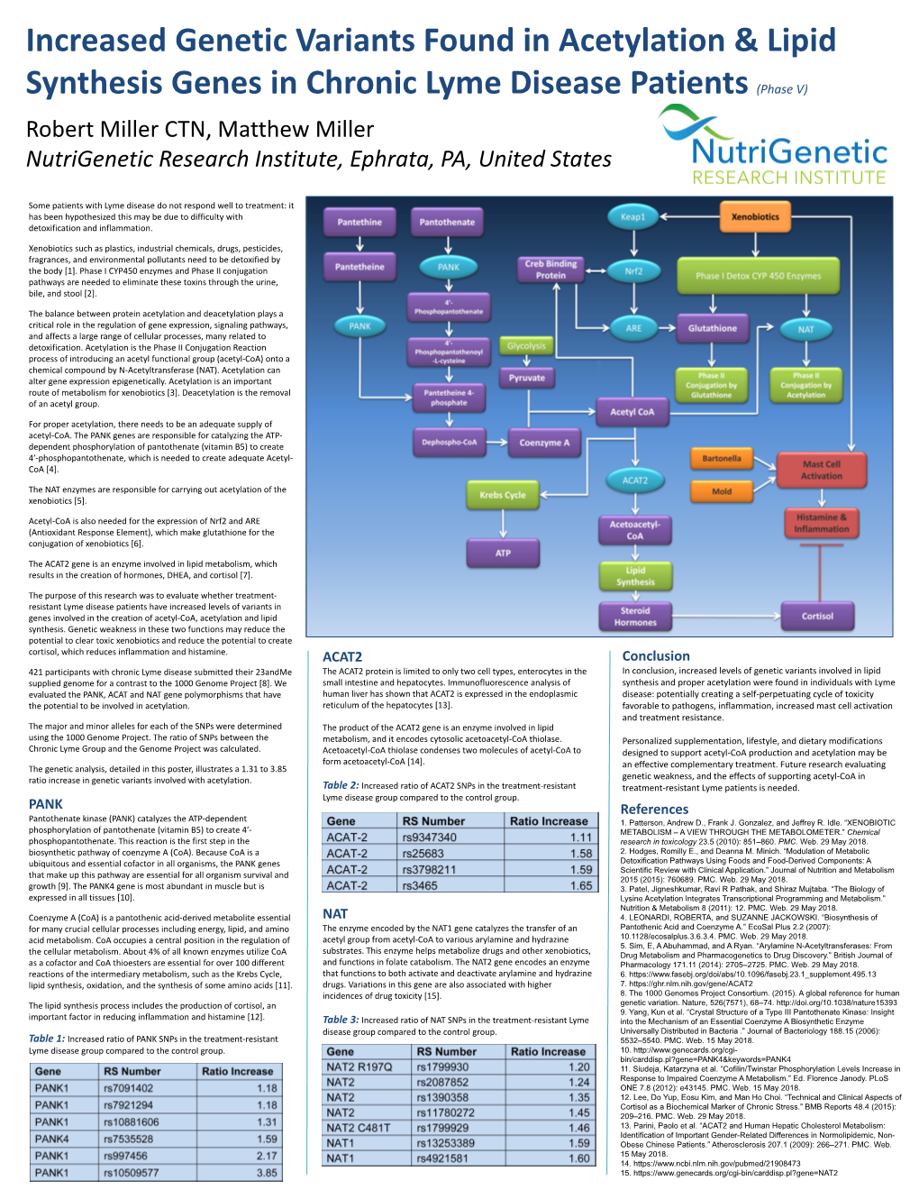 Robert Miller CTN, Matthew Miller Nutrigenetic Research Institute, Ephrata, PA, United States