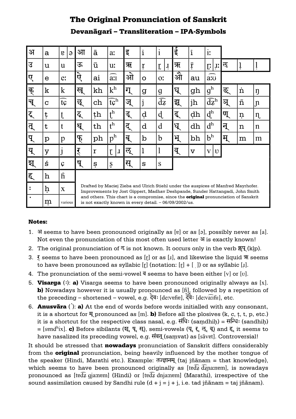 The Original Pronunciation of Sanskrit Devanàgará – Transliteration – IPA-Symbols