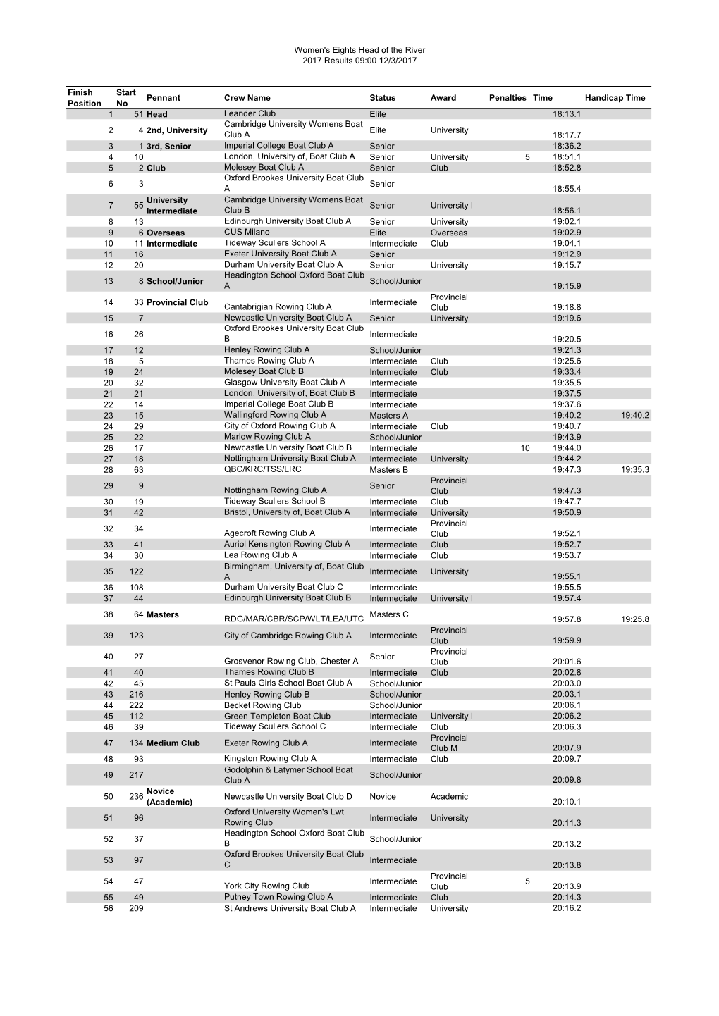 Wehorr Results 2017.Xlsx