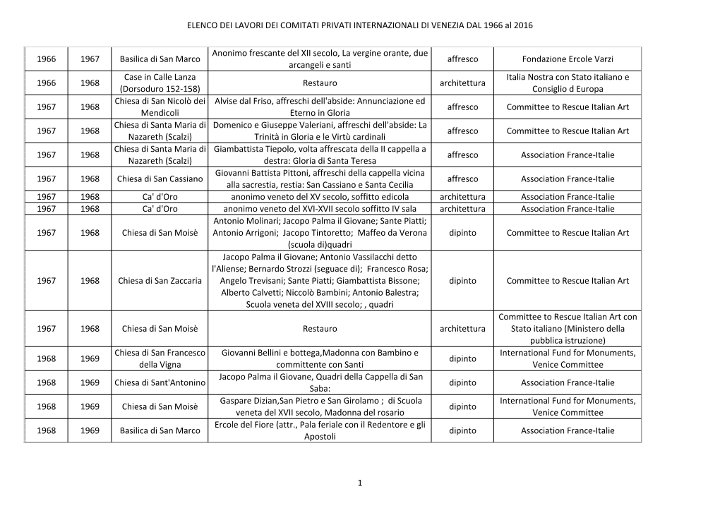 View the Comitati Privati Internazionali Di Venezia Works from 1966 to 2016