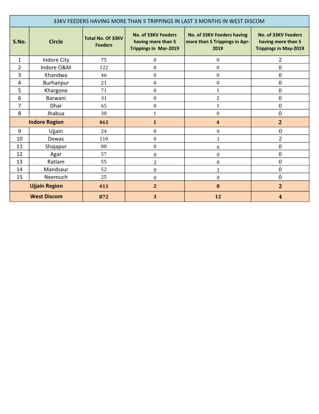 S.No. Circle 1 Indore City 2 2 Indore O&M 0 3 Khandwa 0 4 Burhanpur 0 5 Khargone 0 6 Barwani 0 7 Dhar 0 8 Jhabua 0 2 9 Ujjai