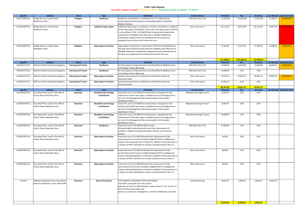 S106 Financial Report