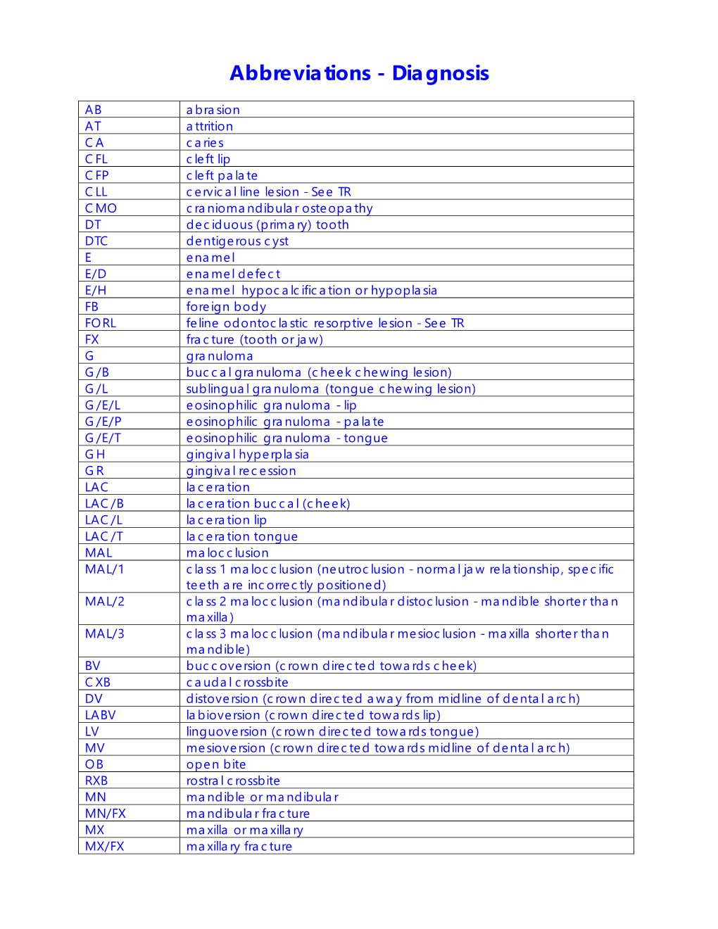 Abbreviations - Diagnosis