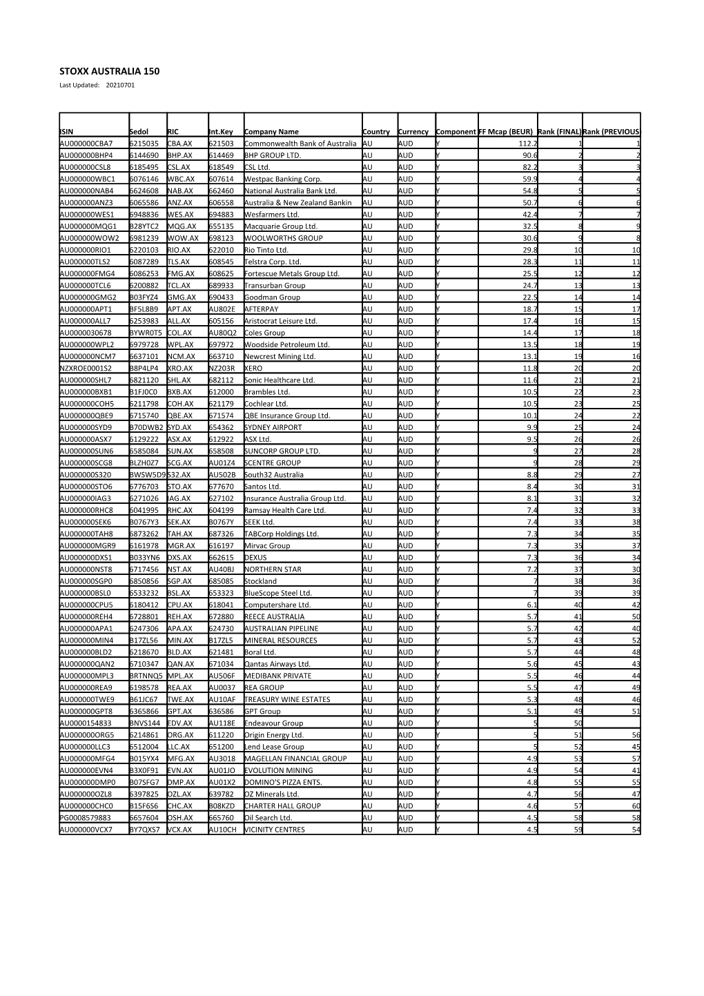 STOXX AUSTRALIA 150 Selection List