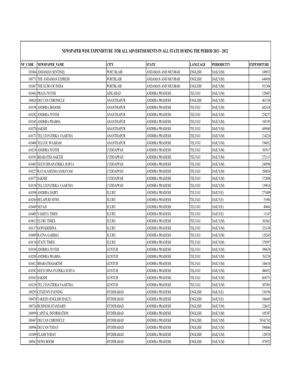 Newspaper Wise Expenditure for All Advertisements in All State During the Period 2011 - 2012