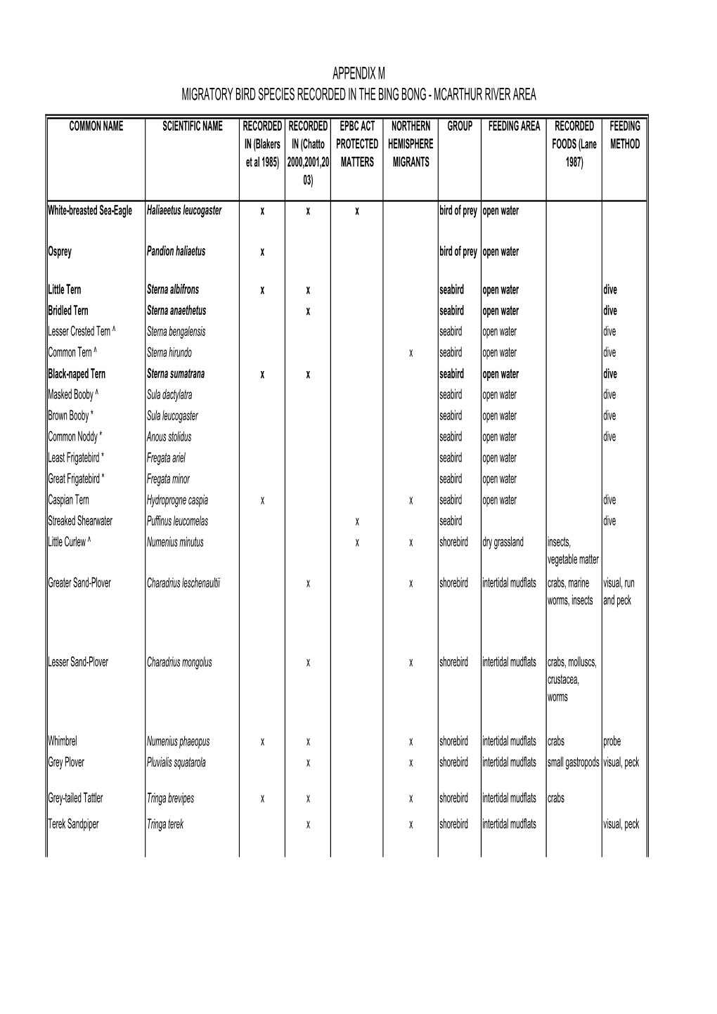 Appendix M Migratory Bird Species Recorded in the Bing Bong - Mcarthur River Area