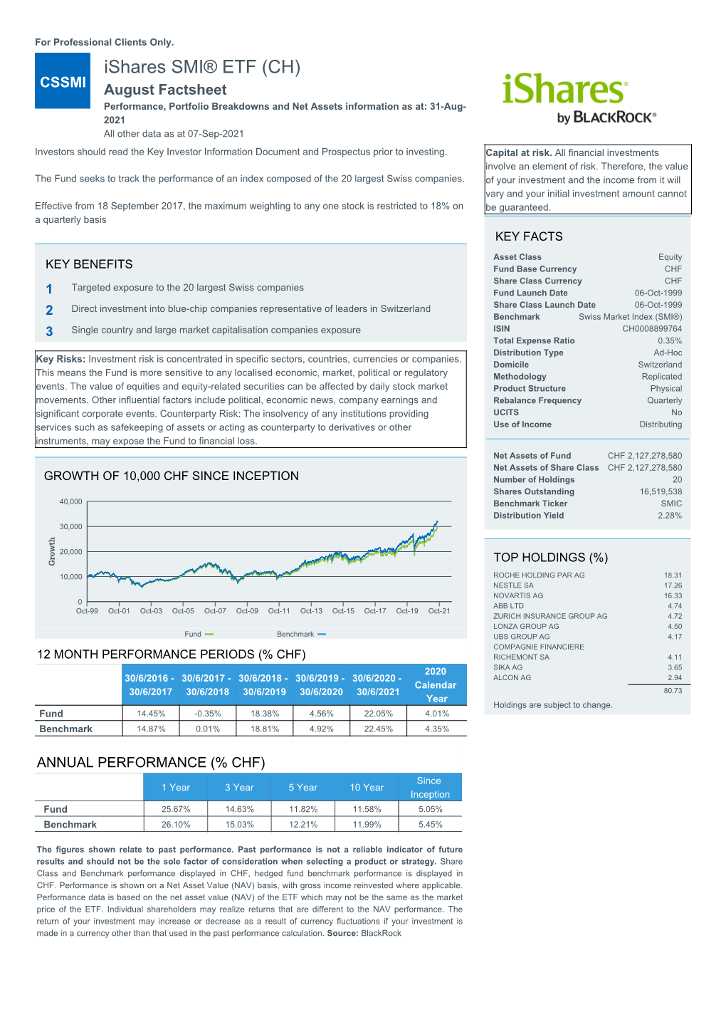 Ishares SMI®