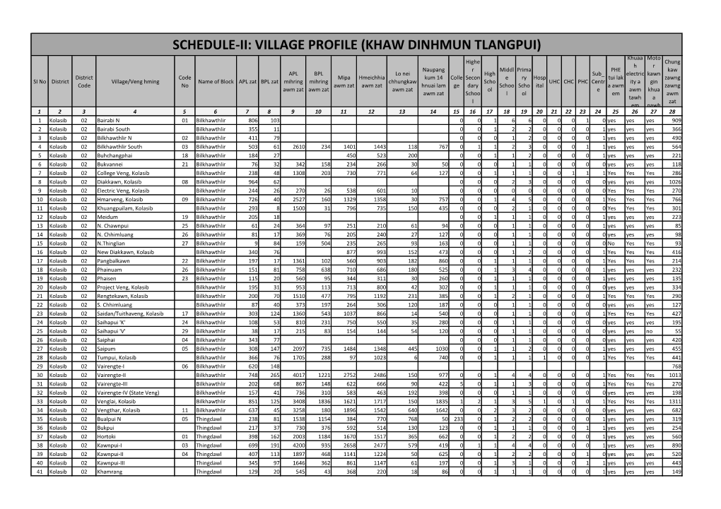 Schedule-Ii: Village Profile (Khaw Dinhmun Tlangpui)