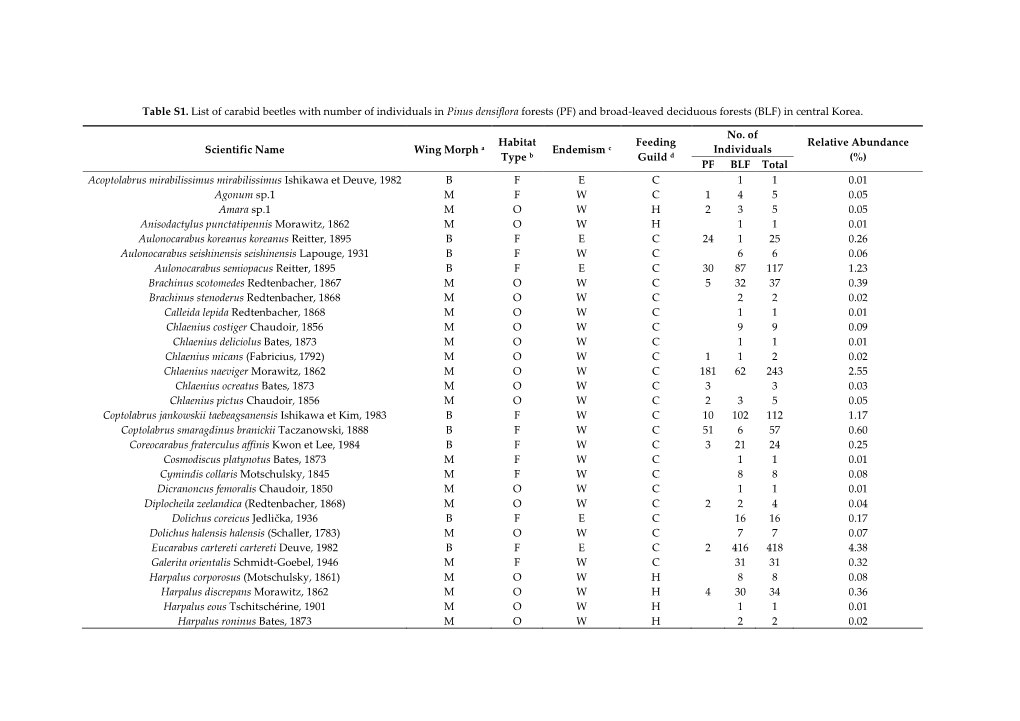 (PF) and Broad-Leaved Deciduous Forests (BLF) in Central Korea