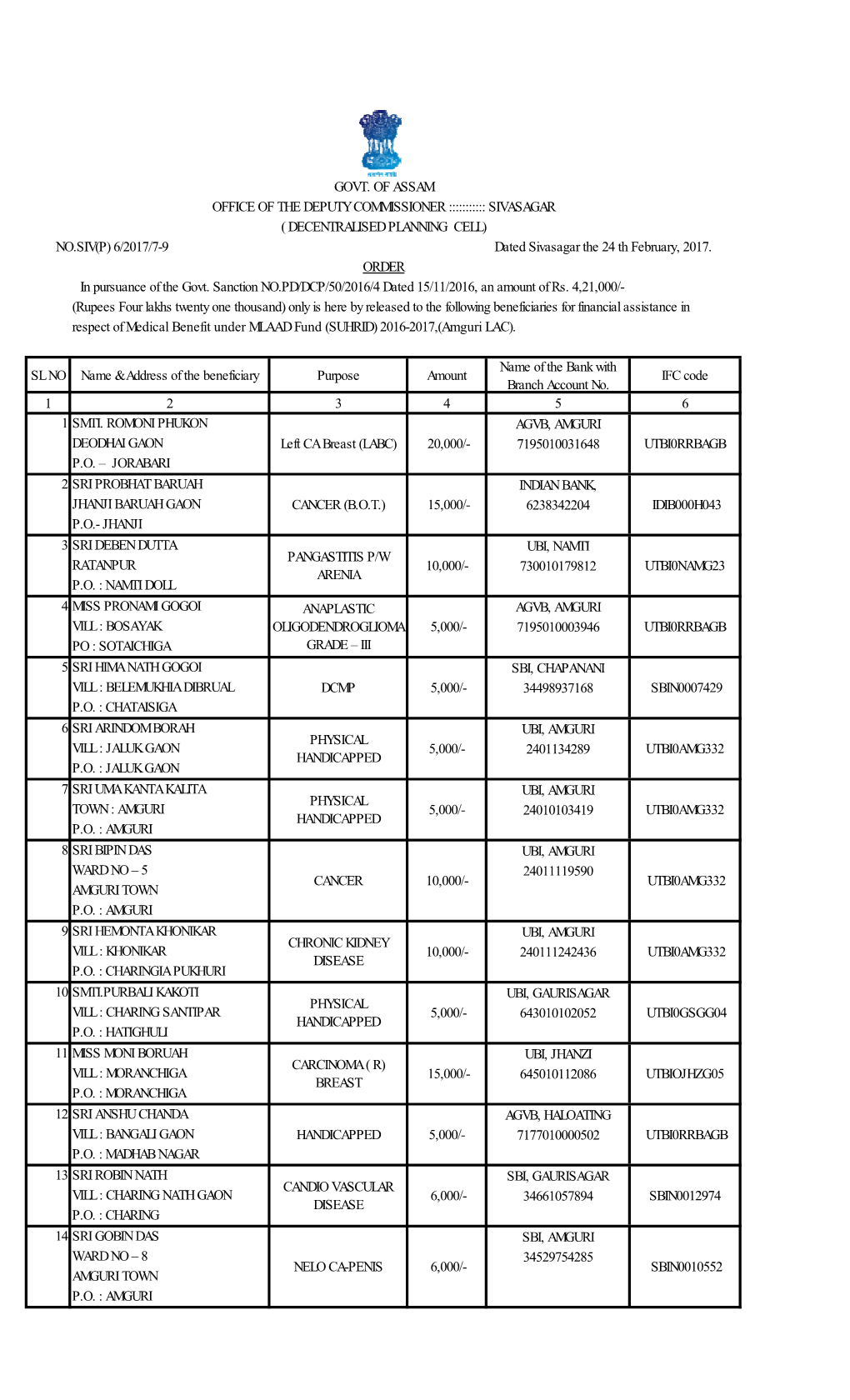 Only Is Here by Released to the Following Beneficiaries for Financial Assistance in Respect of Medical Benefit Under MLAAD Fund (SUHRID) 2016-2017,(Amguri LAC)