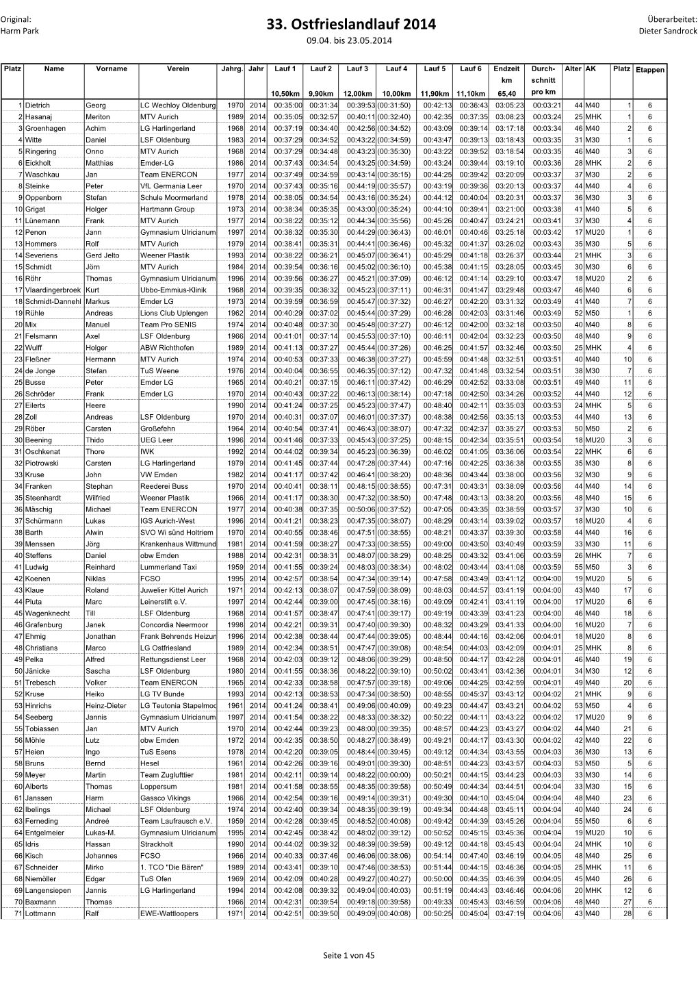 33. Ostfrieslandlauf 2014 Überarbeitet: Harm Park Dieter Sandrock 09.04