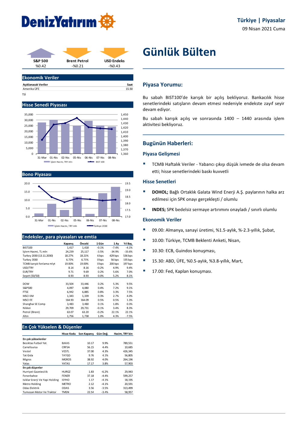 Günlük Bülten S&P 500 Brent Petrol USD Endeks %0.42 -%0.21 -%0.43