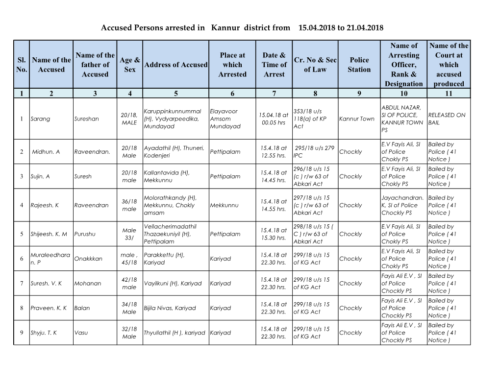 Accused Persons Arrested in Kannur District from 15.04.2018 to 21.04.2018