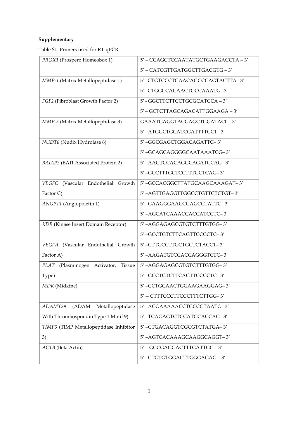 1 Supplementary Table S1. Primers Used for RT-Qpcr PROX1