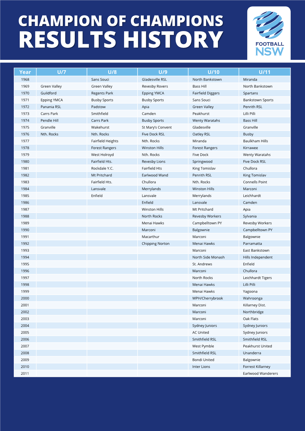 Champion of Champions Results History