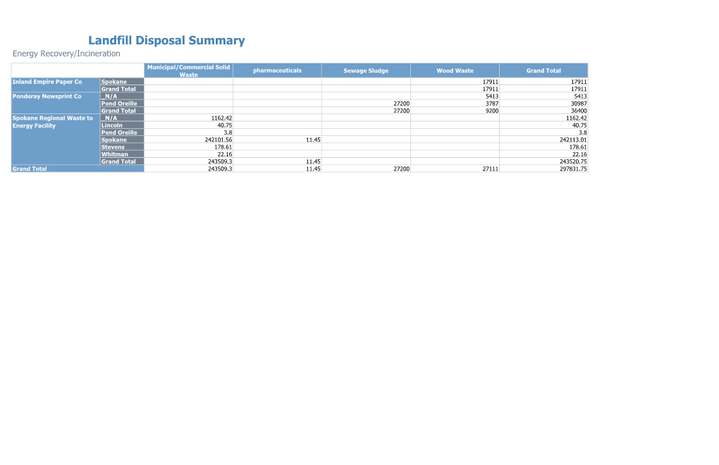 Landfill Disposal Summary Energy Recovery/Incineration