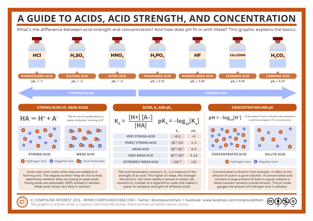 A Guide to Acids, Acid Strength, and Concentration