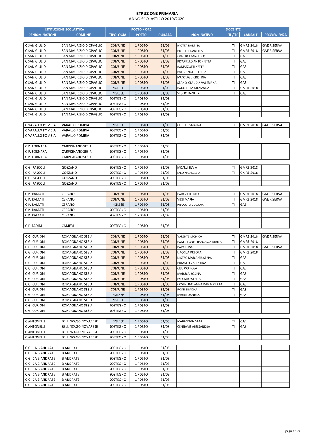 Istruzione Primaria Anno Scolastico 2019/2020