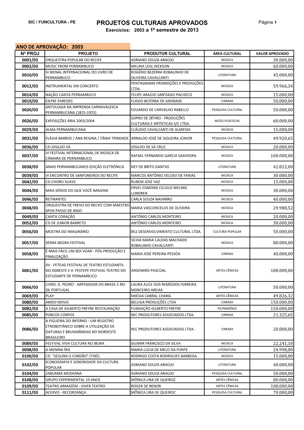 PROJETOS CULTURAIS APROVADOS Página 1 Exercícios: 2003 a 1º Semestre De 2013