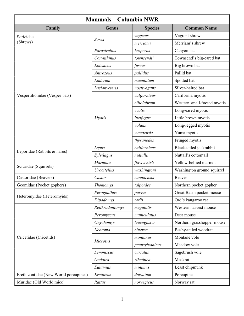 Mammals – Columbia