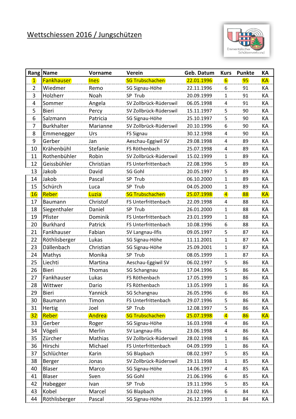 Page 1 Wettschiessen 2016 / Jungschützen Kurs Punkte KA 6 95